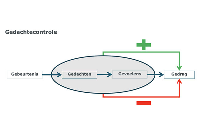 Gedachtecontrole